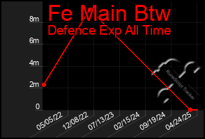 Total Graph of Fe Main Btw