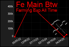 Total Graph of Fe Main Btw