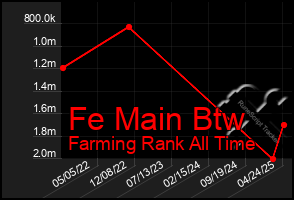 Total Graph of Fe Main Btw