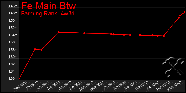 Last 31 Days Graph of Fe Main Btw