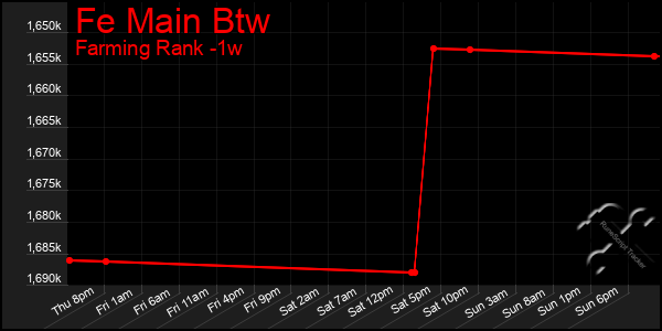 Last 7 Days Graph of Fe Main Btw
