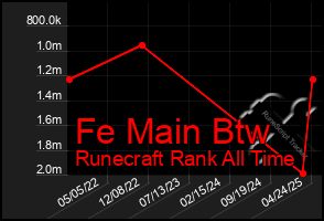Total Graph of Fe Main Btw
