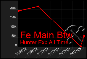Total Graph of Fe Main Btw