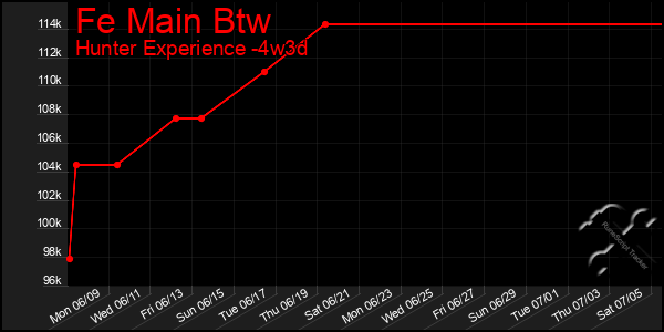 Last 31 Days Graph of Fe Main Btw