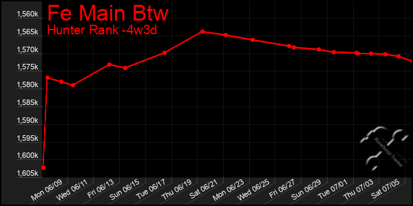 Last 31 Days Graph of Fe Main Btw