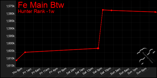 Last 7 Days Graph of Fe Main Btw