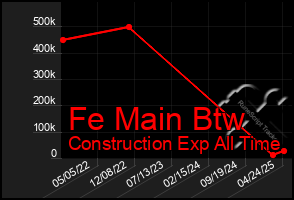 Total Graph of Fe Main Btw