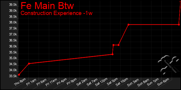 Last 7 Days Graph of Fe Main Btw