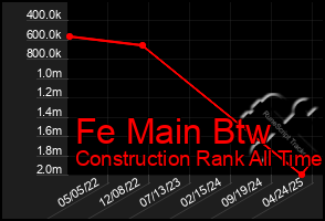 Total Graph of Fe Main Btw