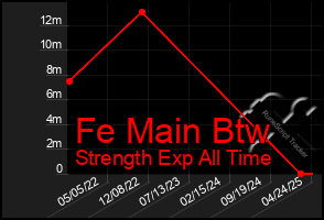Total Graph of Fe Main Btw