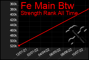 Total Graph of Fe Main Btw