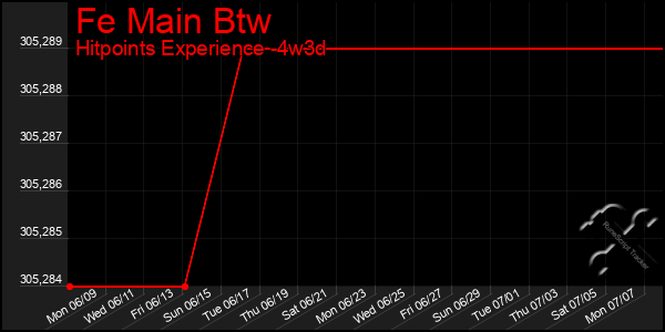 Last 31 Days Graph of Fe Main Btw