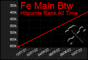 Total Graph of Fe Main Btw