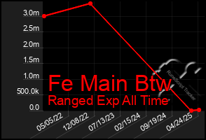 Total Graph of Fe Main Btw