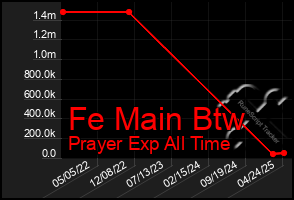 Total Graph of Fe Main Btw
