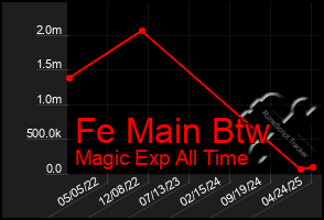 Total Graph of Fe Main Btw