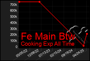 Total Graph of Fe Main Btw