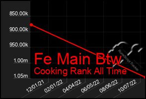 Total Graph of Fe Main Btw