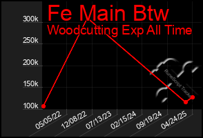 Total Graph of Fe Main Btw