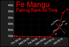 Total Graph of Fe Mangu