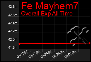 Total Graph of Fe Mayhem7