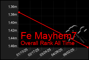 Total Graph of Fe Mayhem7