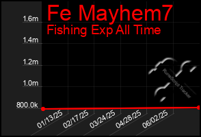 Total Graph of Fe Mayhem7