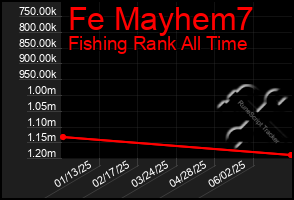 Total Graph of Fe Mayhem7