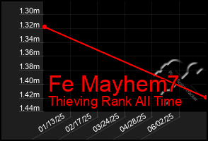 Total Graph of Fe Mayhem7