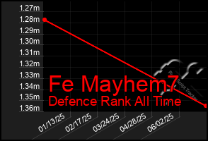 Total Graph of Fe Mayhem7