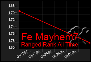 Total Graph of Fe Mayhem7