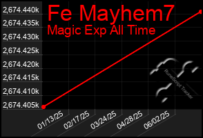 Total Graph of Fe Mayhem7