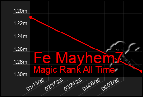Total Graph of Fe Mayhem7