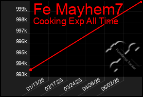 Total Graph of Fe Mayhem7