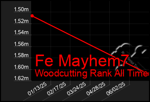 Total Graph of Fe Mayhem7