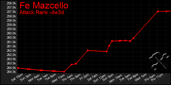 Last 31 Days Graph of Fe Mazcello