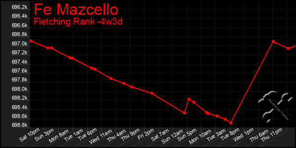 Last 31 Days Graph of Fe Mazcello