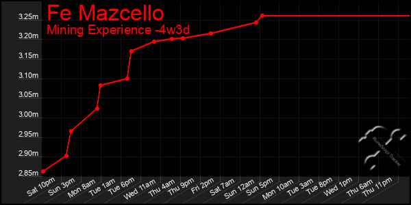 Last 31 Days Graph of Fe Mazcello