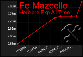 Total Graph of Fe Mazcello