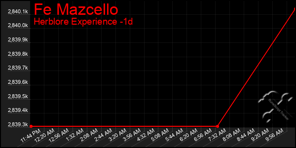 Last 24 Hours Graph of Fe Mazcello