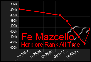 Total Graph of Fe Mazcello