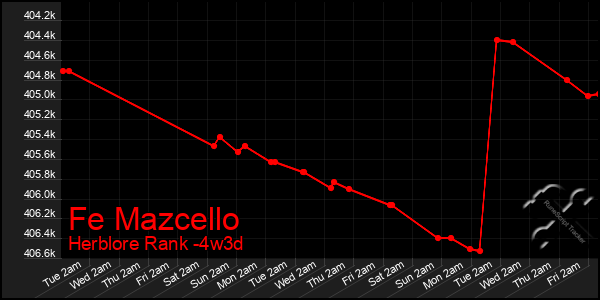 Last 31 Days Graph of Fe Mazcello