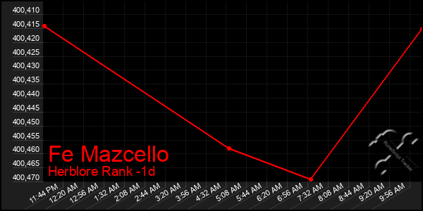 Last 24 Hours Graph of Fe Mazcello