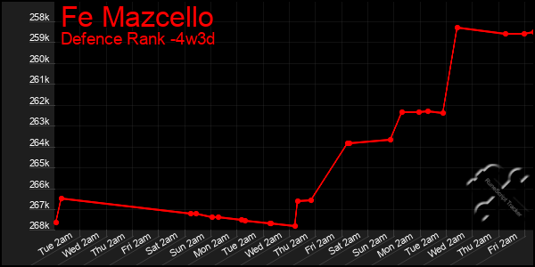 Last 31 Days Graph of Fe Mazcello
