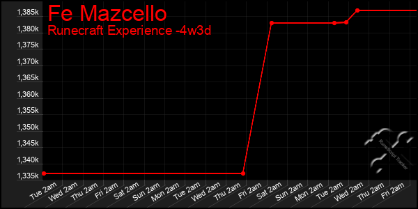 Last 31 Days Graph of Fe Mazcello