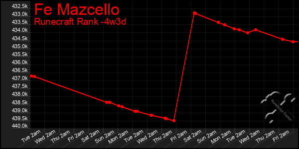 Last 31 Days Graph of Fe Mazcello