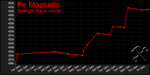 Last 31 Days Graph of Fe Mazcello