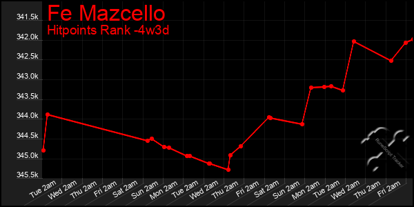 Last 31 Days Graph of Fe Mazcello