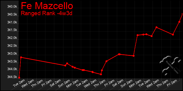 Last 31 Days Graph of Fe Mazcello