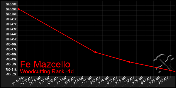 Last 24 Hours Graph of Fe Mazcello
